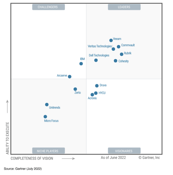 gartner quadrant 2022 popup 1