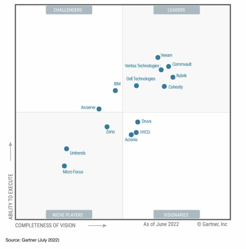 gartner_quadrant_2022