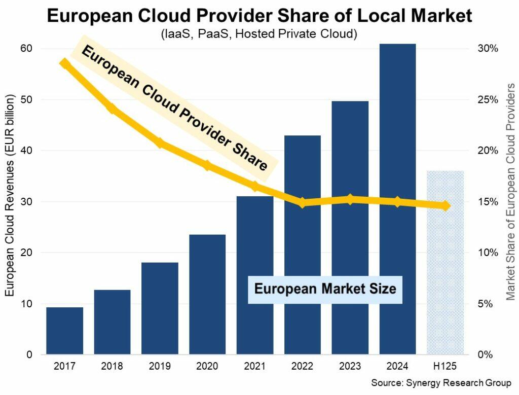 Soberania de Dados, CLOUD Act e Riscos Jurídicos: O Alerta que o Brasil Precisa Ouvir 1 Euro cloud share